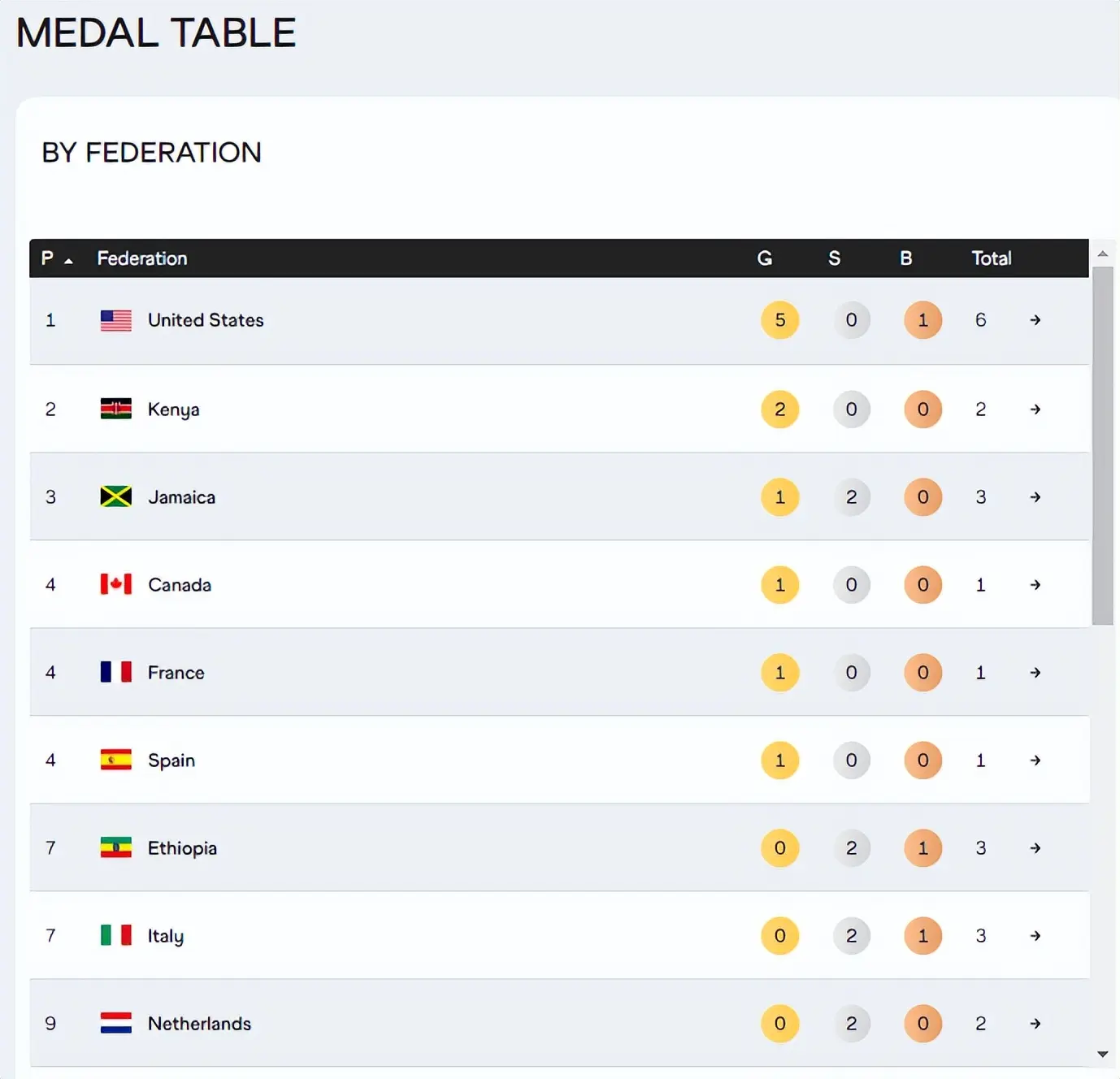 队拿到奖牌, 埃塞俄比亚, 维斯 队拿到奖牌, 埃塞俄比亚, 维斯